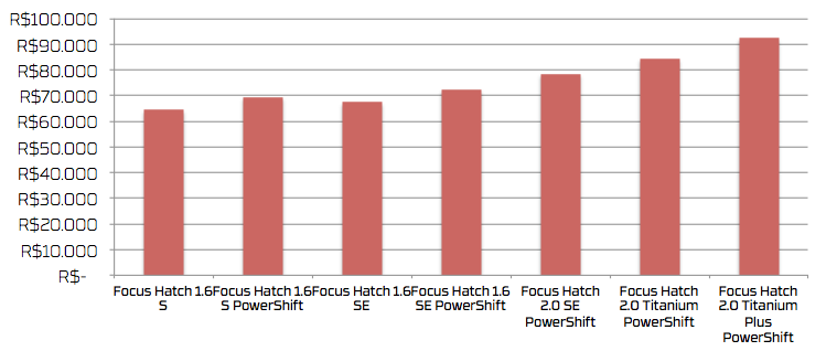Comparativo de preços: Versões do Ford Focus Hatch