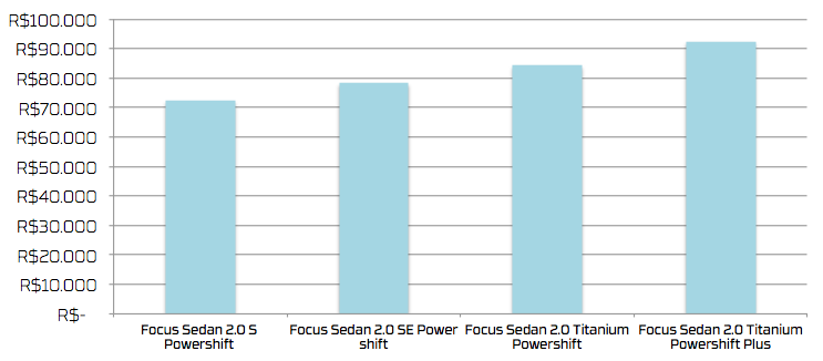 Comparativo de preços: Versões do Ford Focus Sedan