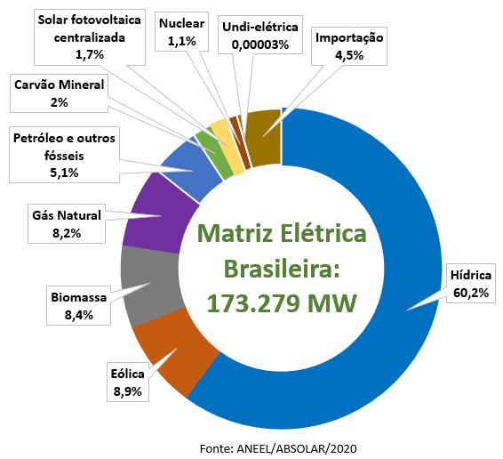5 temas que influenciam a matriz energética brasileira matriz energética