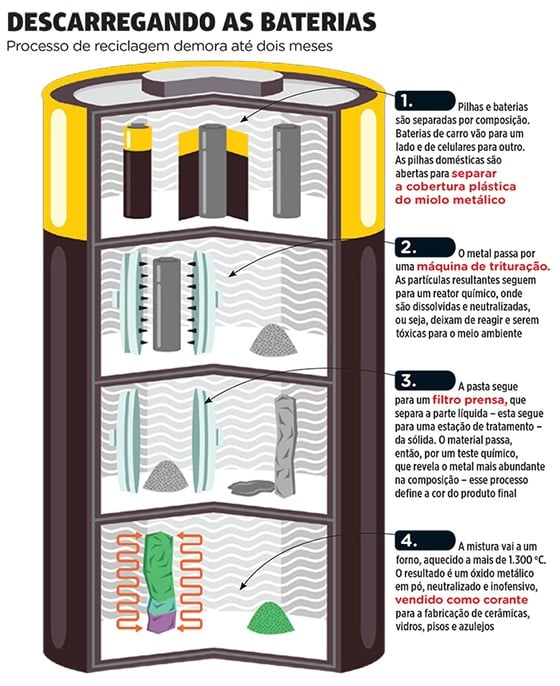 Você sabe como é feita a reciclagem de pilhas e baterias? reciclagem de pilhas e baterias