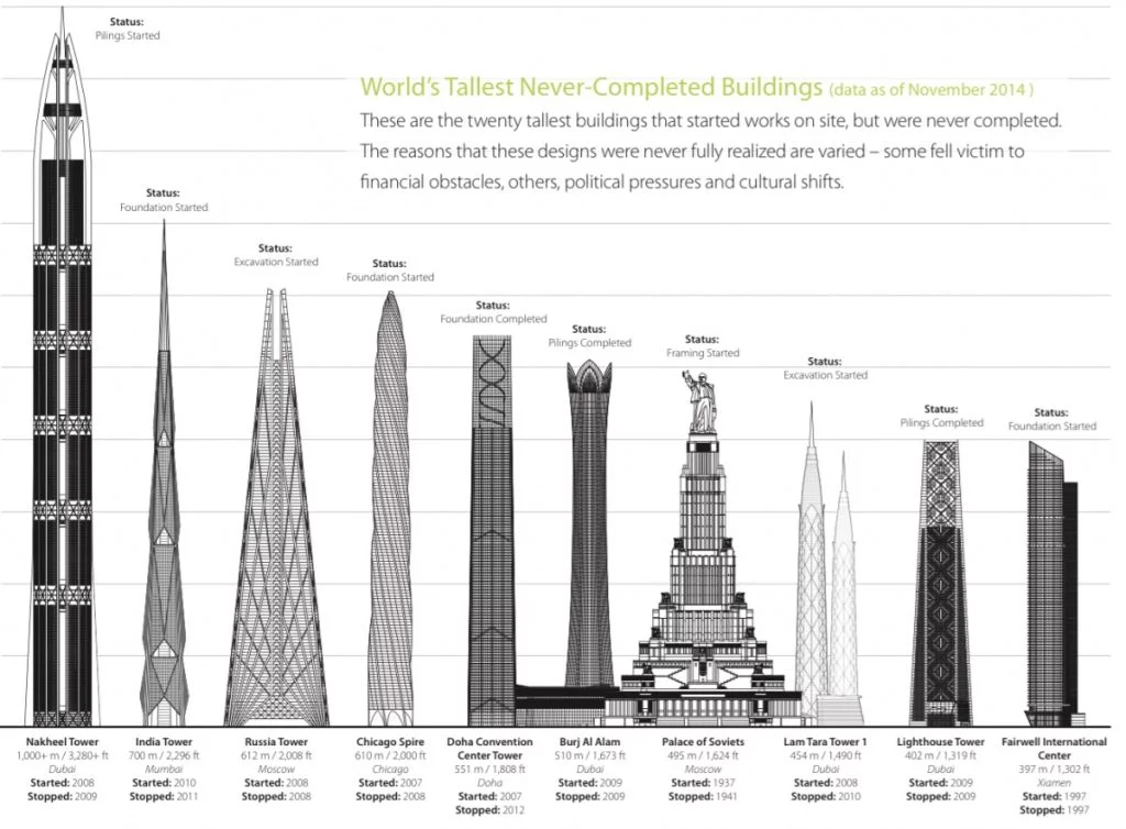 megaprojetos de edifícios