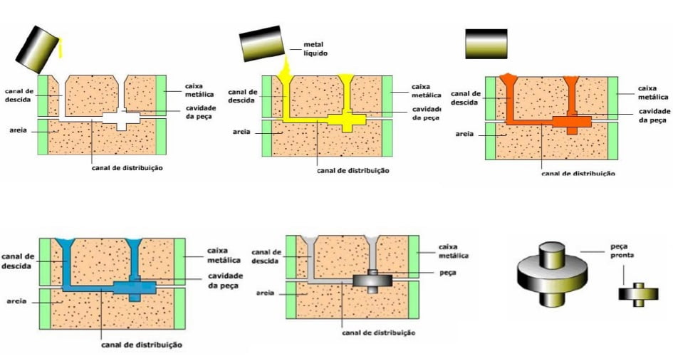 Fundição de metais