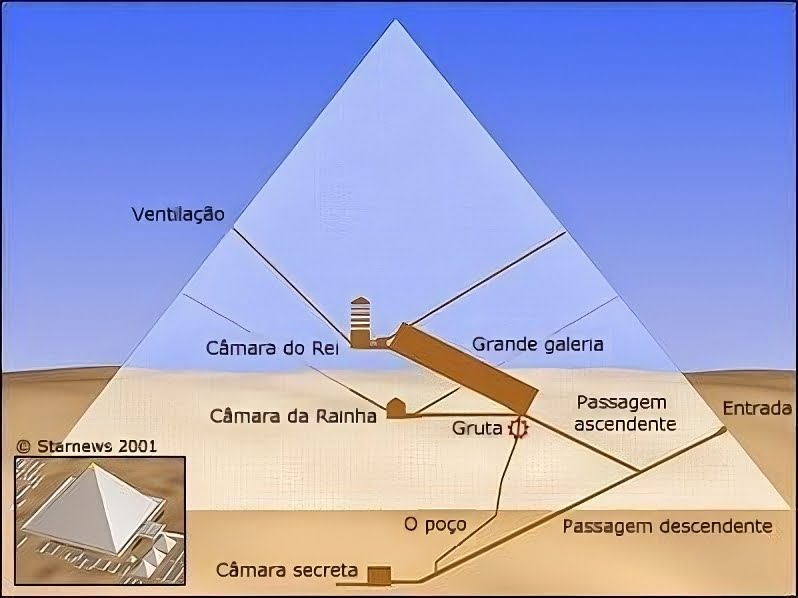 Como os Antigos Egípcios Construíram as Pirâmides? Desvendando o Mistério pirâmides do Egito