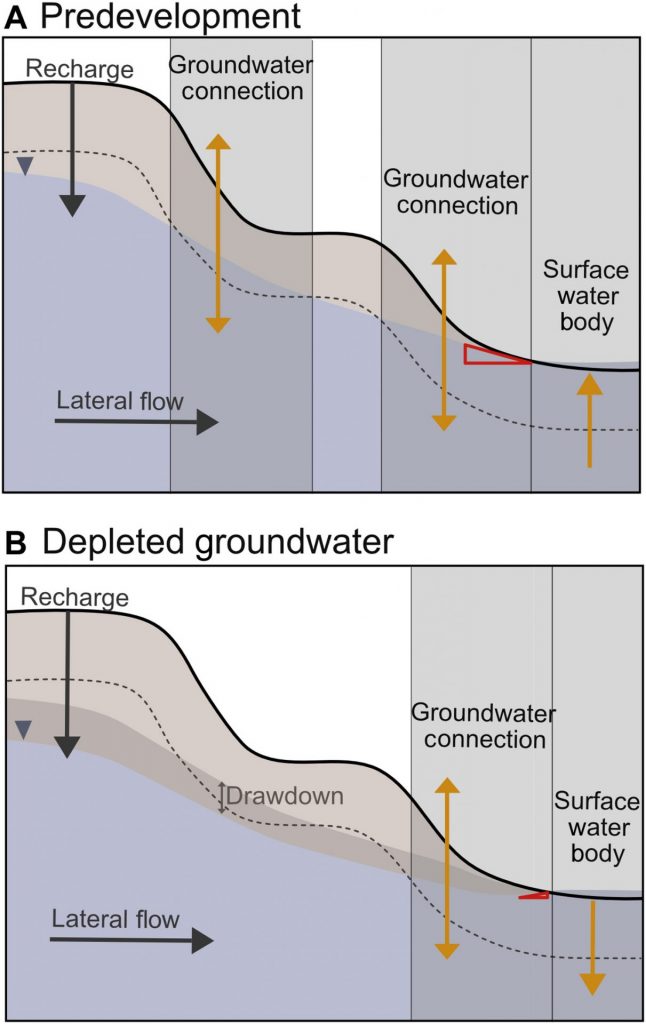 Bombeamento de água subterrânea interfere na vazão de rios: veja efeitos nos EUA