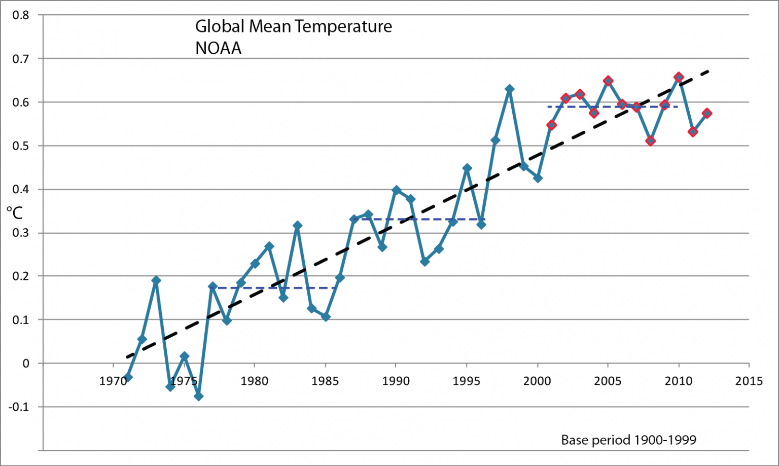 O que é a taxa de aquecimento?