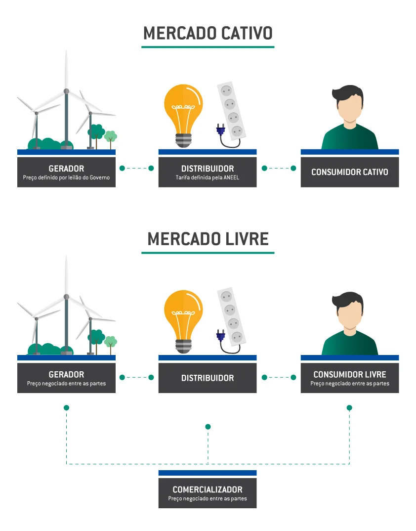 Como funciona o mercado livre de energia?