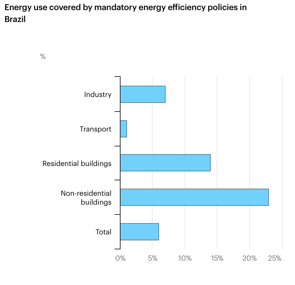 Estimativa de estabelecimentos que cumprem as leis de eficiência energética