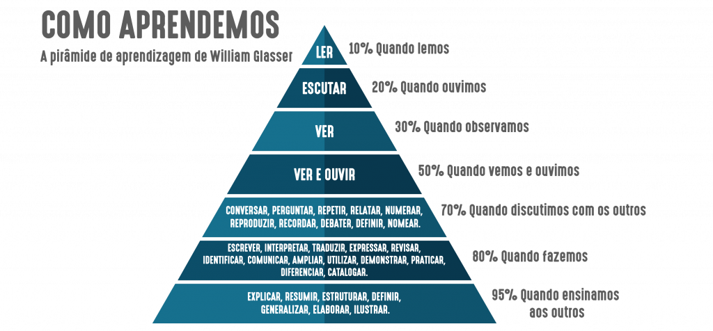 A Pirâmide de Aprendizagem de William Glasser 