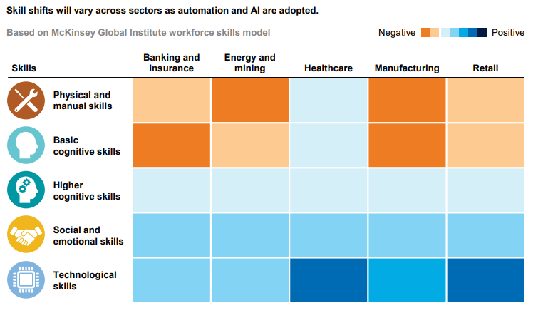 Representação gráfica em escala de cor da demanda de habilidades por setor industrial. Fonte: McKinsey & Company.