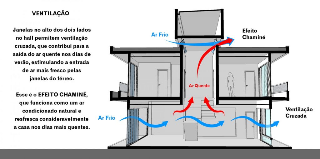 Esquema de ventilação natural no interior de uma edificação