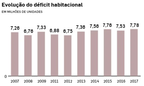 Gráfico de colunas comparando déficit habitacional por ano no Brasil, de 2007 a 2017.