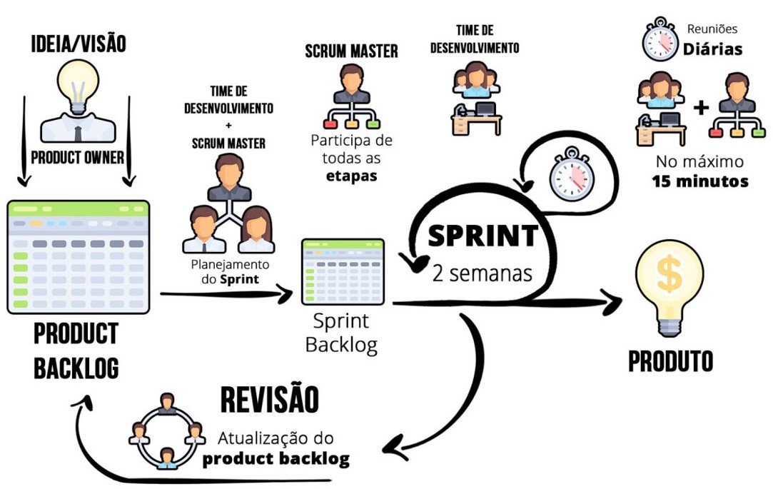 Scrum Entenda A Metodologia Utilizada Na Gest O De Projetos