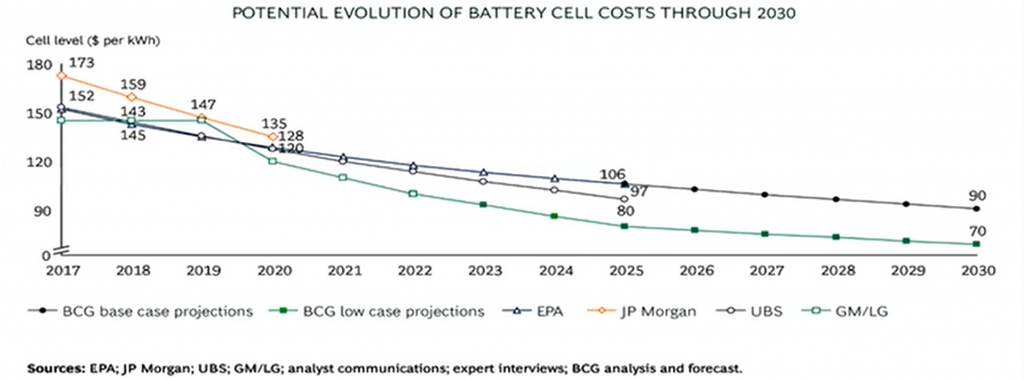 Na imagem temos os gráficos dos valores dos packs de bateria de 2010 até 2020. Com uma redução de preço de 87% de 2010 até 2019. Também temos a participação da bateria no preço final do veículo, de 2015 até 2025. Indo de por volta de 50% até menos de 25%. O terceiro e quarto gráfico mostram como a queda do preço da bateria está atrelada a produção de células. 