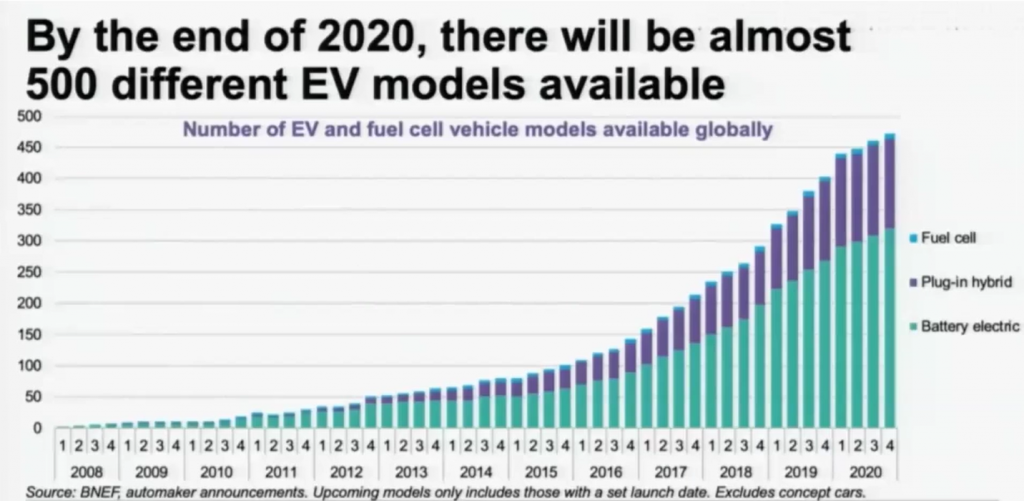 O gráfico apresenta a crescente disponibilidade de elétricos (Fuel Cell, Plug-in hybrid e Battery electric) dos anos de 2008 até 2020