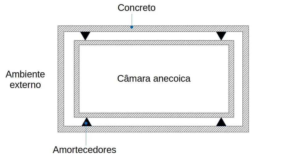 câmaras anecoicas