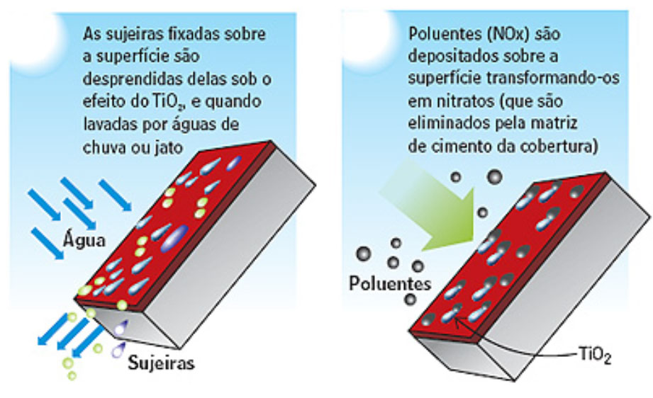 cimento fotocatalítico