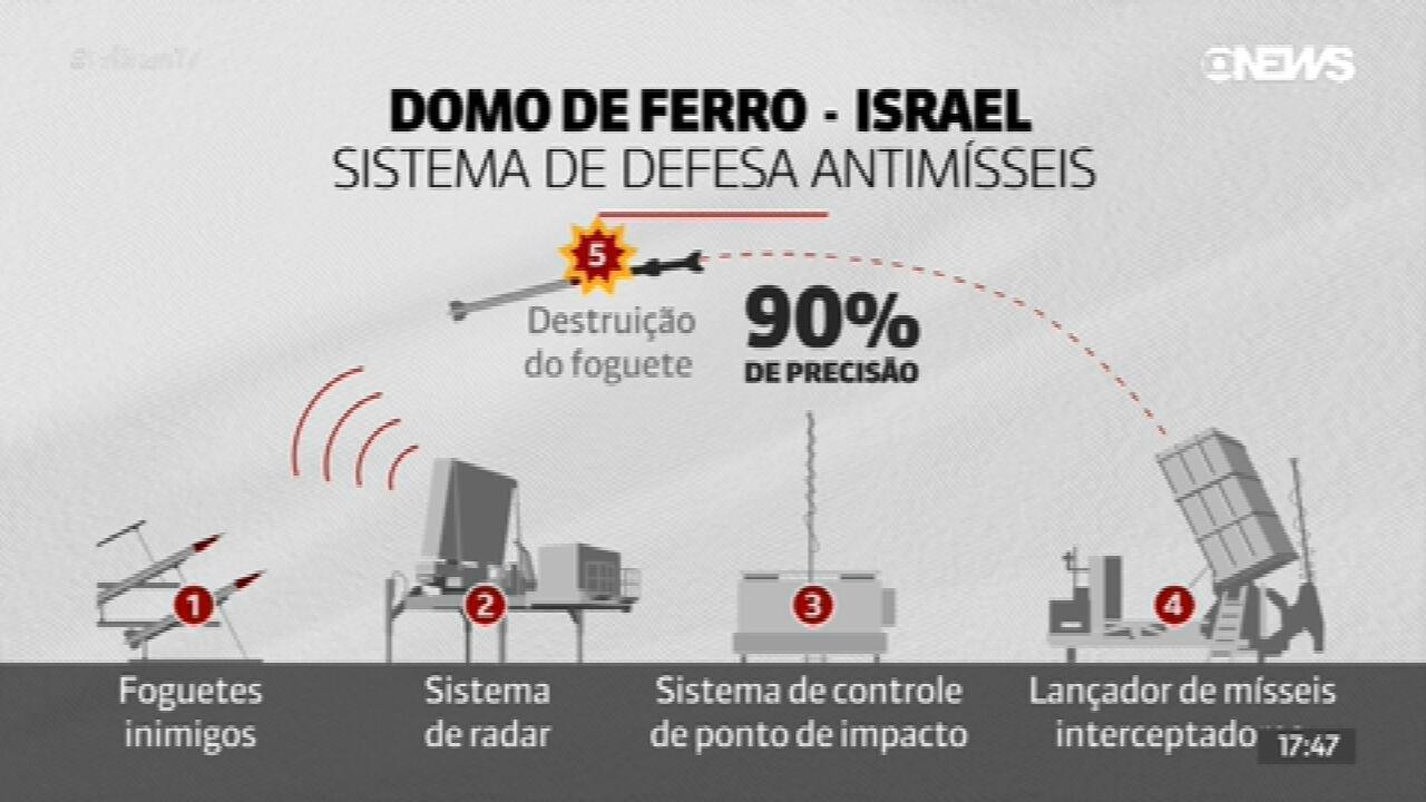 Domo De Ferro: Saiba Mais Sobre O Sistema Antimíssil Do Exército De Israel