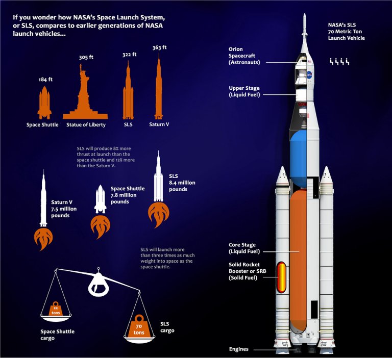 De volta à LUA! Núcleo do foguete SLS chega à Flórida para missão do Programa Artemis foguete SLS nasa artemis