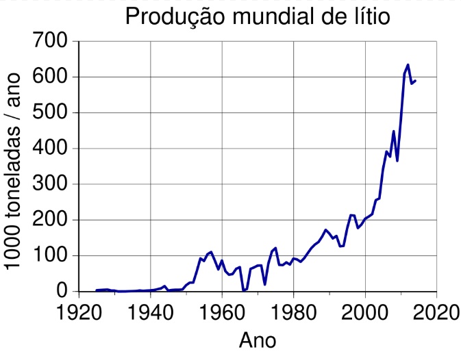 petróleo branco lítio