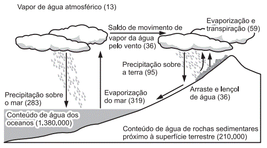 ciclo da água