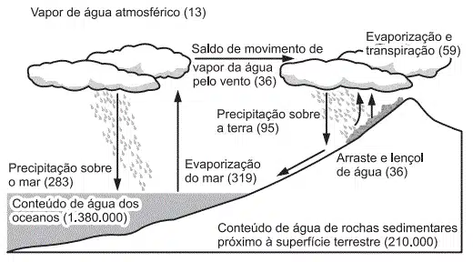 ciclo da água
