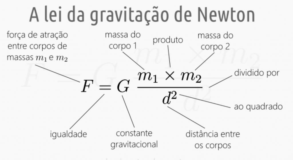 Lei da gravitação de newton