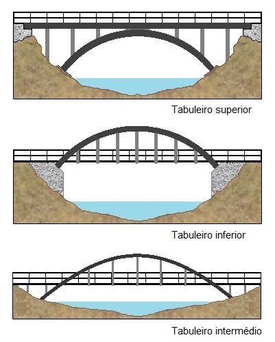 Quais são os Diferentes Tipos de Estruturas de Pontes na Engenharia Civil? estrutura engenharia pontes