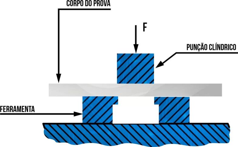 Os 6 Tipos de Esforços em Obras de Engenharia Civil