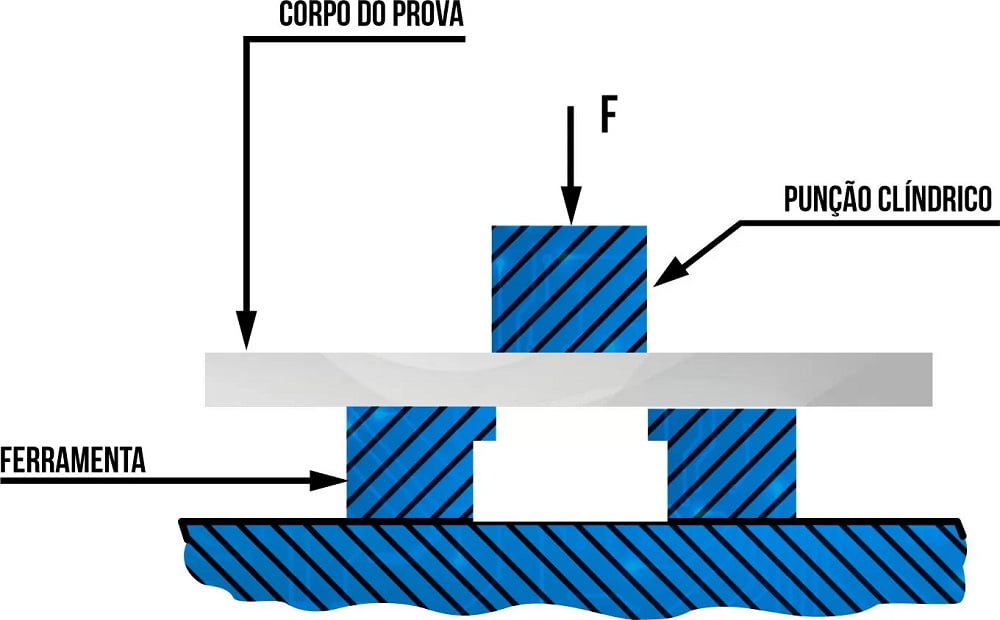 Esforços em Obras de Engenharia Civil