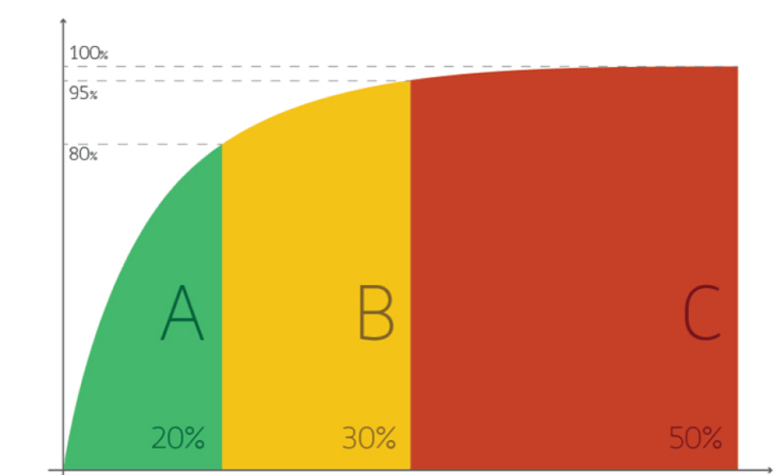 Curva ABC: o que é e como calcular?