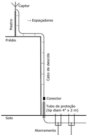 para-raios arranha-céu