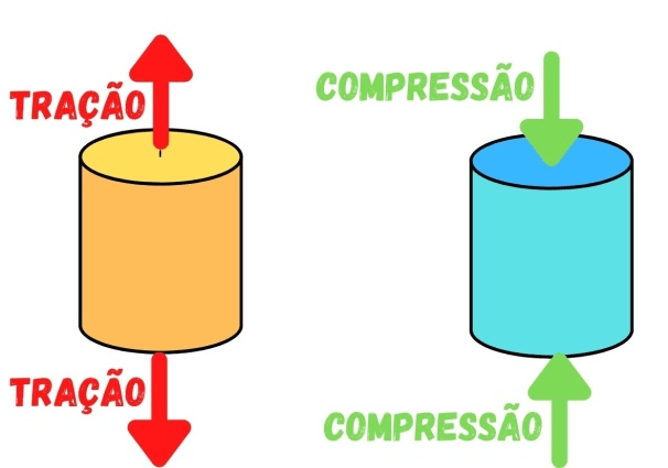 Esforços em Obras de Engenharia Civil