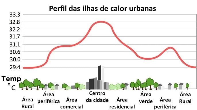 urbanização