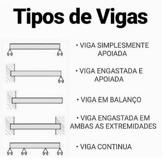 tipos de vigas na construção civil