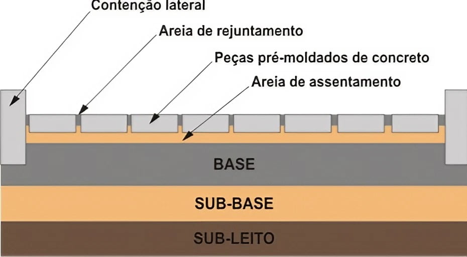 assentamento de blocos concreto para calçada