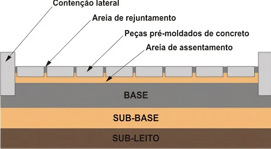 assentamento de blocos concreto para calçada