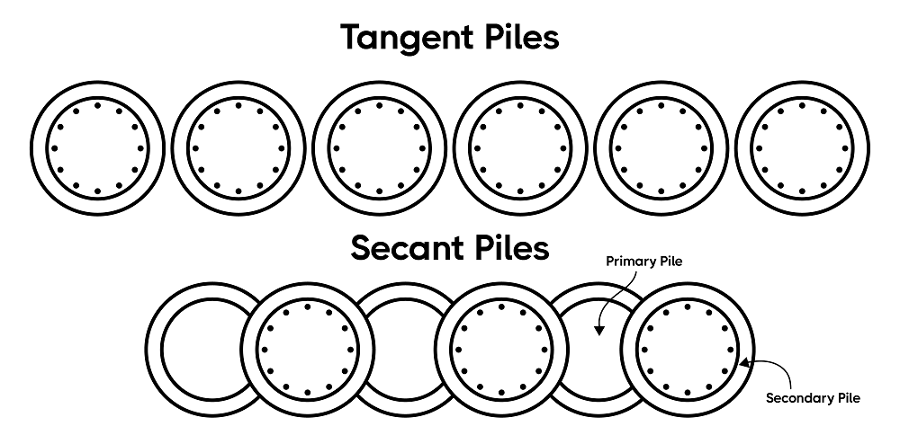 O que é e para que serve a cortina de contenção em obras de Engenharia? engenharia de cortina de contenção