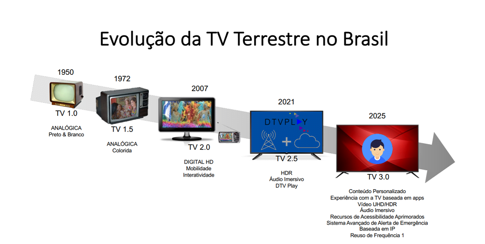 O que é, como funciona e quais as vantagens da TV 3.0? TV 3.0