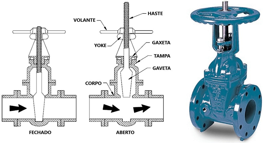 Tipos de Válvulas