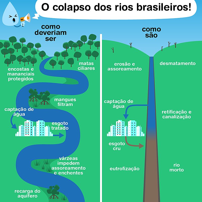 retificação de rios