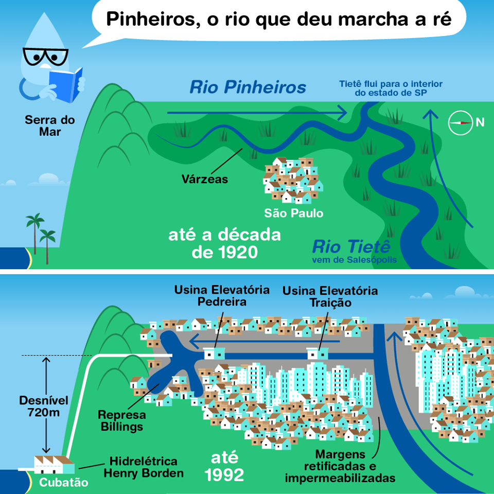 retificação de rios