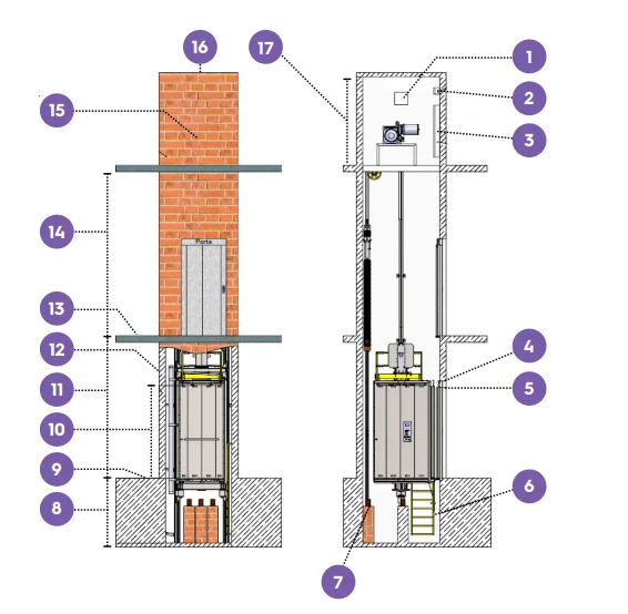 elevadores