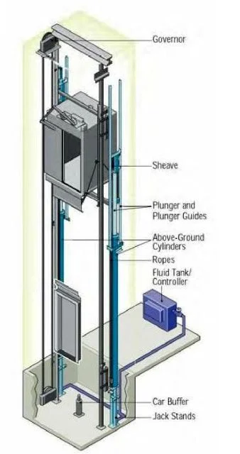 elevadores
