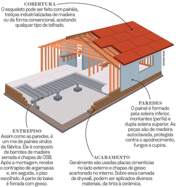 construção de casas de madeira pré-fabricada