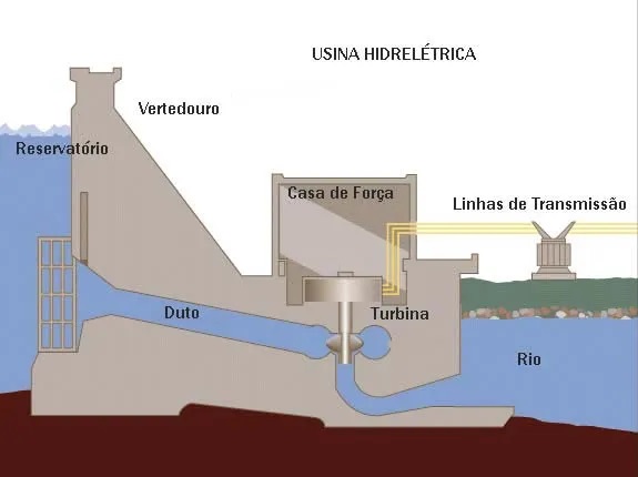 Usinas Hidrelétricas