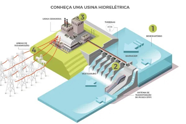 Usinas Hidrelétricas