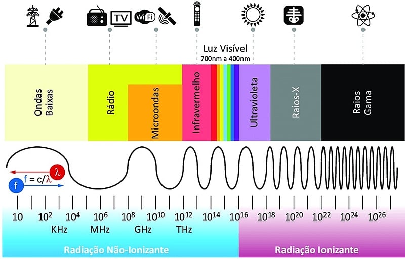 radiação celulares