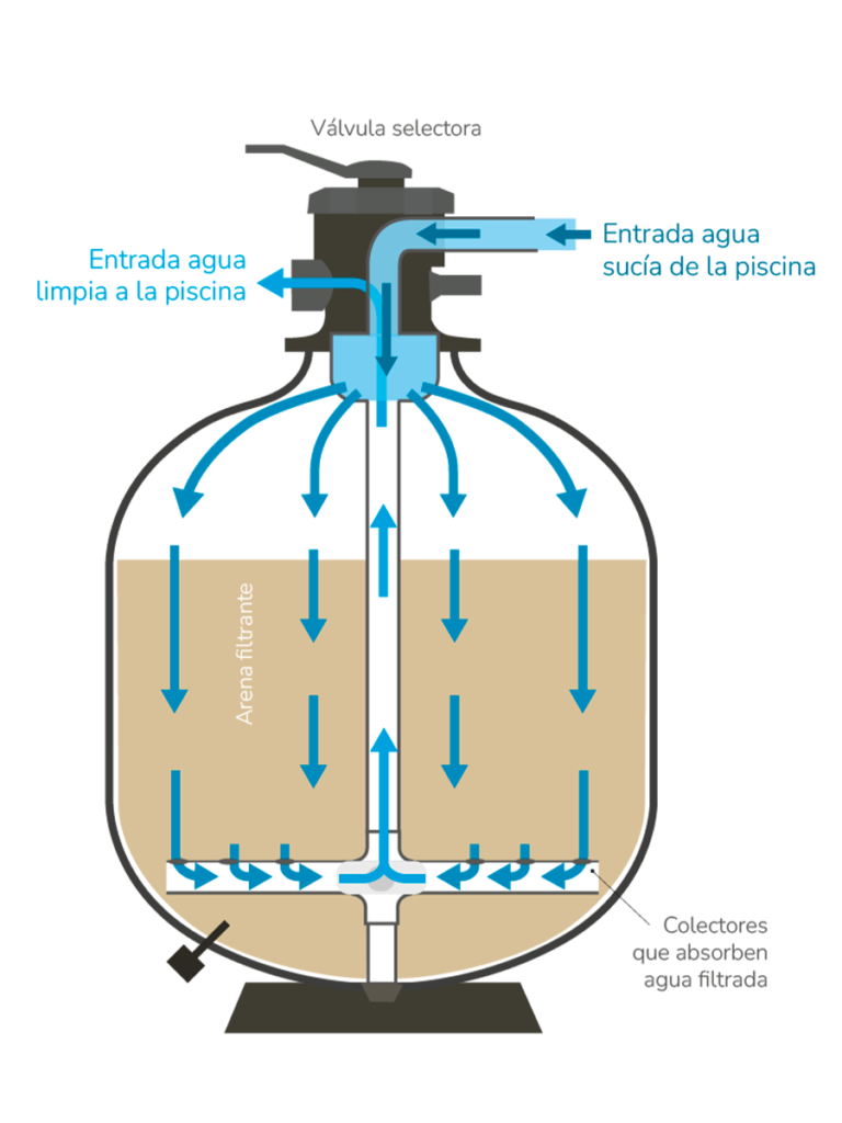 tratamento físico de piscinas