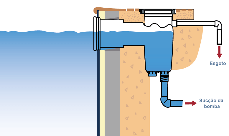 Como realizar o tratamento físico de piscinas? tratamento físico de piscinas