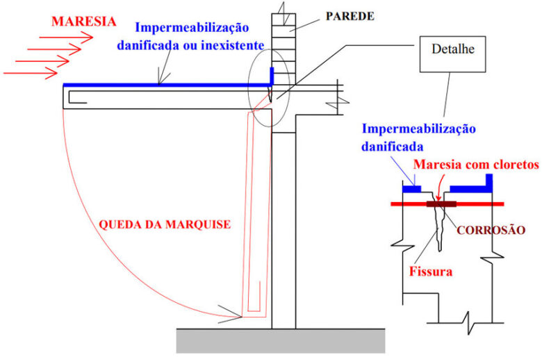Estruturas de Marquises: Tipos, Instalação e Patologias